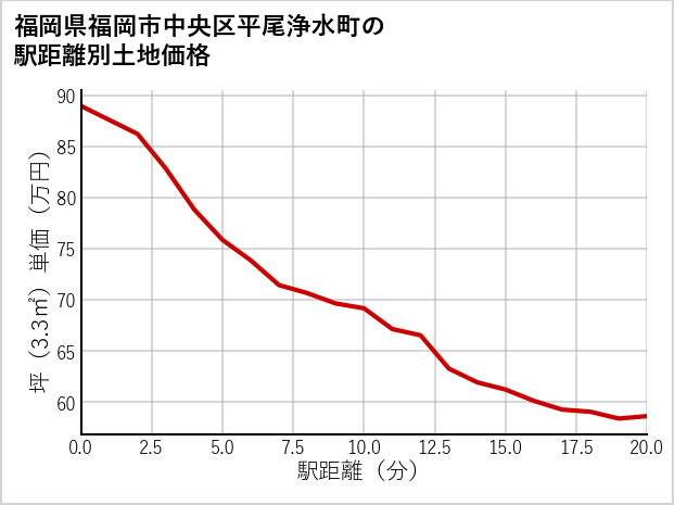 福岡県福岡市中央区平尾浄水町の徒歩距離別の土地坪単価