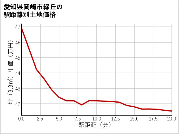 愛知県岡崎市緑丘の徒歩距離別の土地坪単価