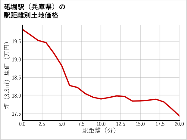砥堀駅（兵庫県）の徒歩距離別の土地坪単価