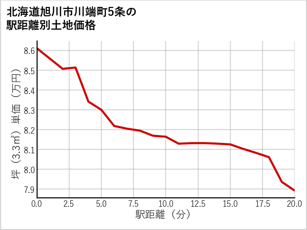 北海道旭川市川端町5条の徒歩距離別の土地坪単価