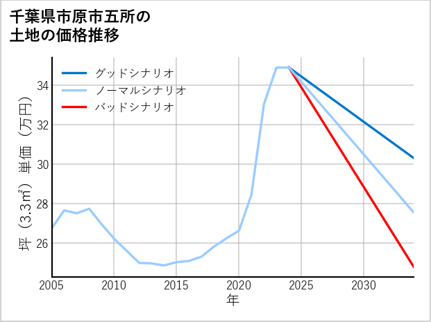 千葉県市原市五所の土地価格推移