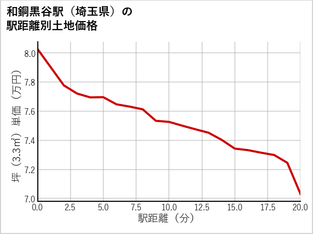 和銅黒谷駅（埼玉県）の徒歩距離別の土地坪単価
