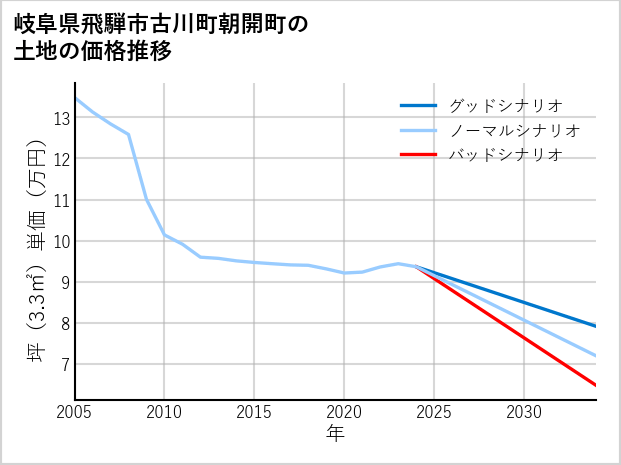 岐阜県飛騨市古川町朝開町の土地価格推移