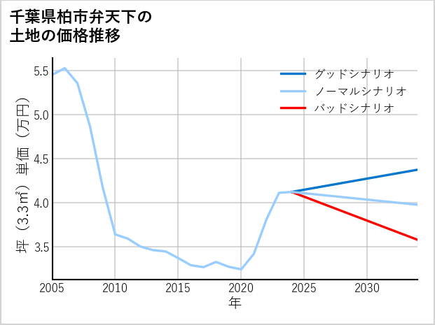 千葉県柏市弁天下の土地価格推移