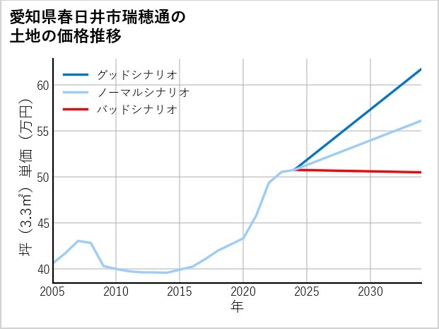愛知県春日井市瑞穂通の土地価格推移