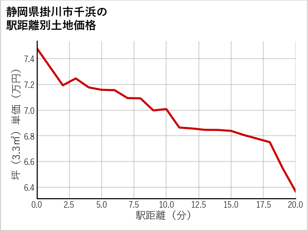 静岡県掛川市千浜の徒歩距離別の土地坪単価