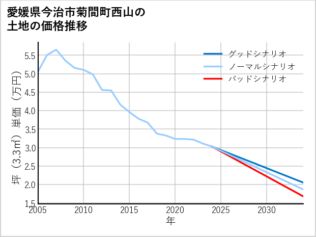 愛媛県今治市菊間町西山の土地価格推移