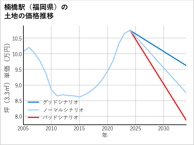 楠橋駅（福岡県）の土地価格推移