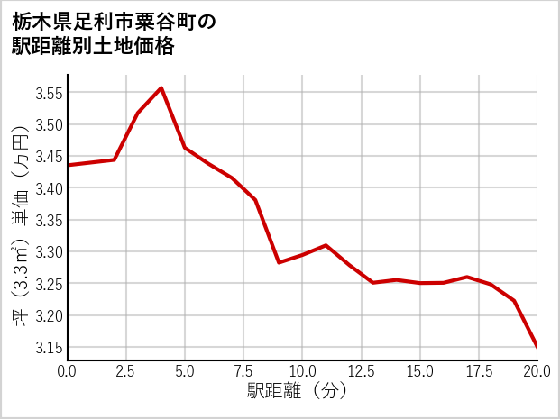 栃木県足利市粟谷町の徒歩距離別の土地坪単価