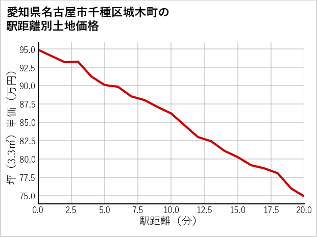 愛知県名古屋市千種区城木町の徒歩距離別の土地坪単価