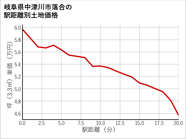 岐阜県中津川市落合の徒歩距離別の土地坪単価