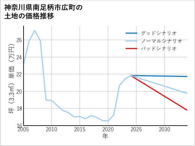 神奈川県南足柄市広町の土地価格推移