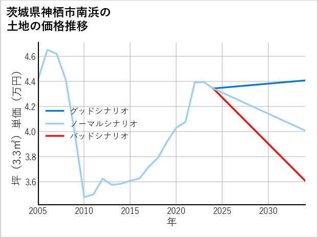 茨城県神栖市南浜の土地価格推移