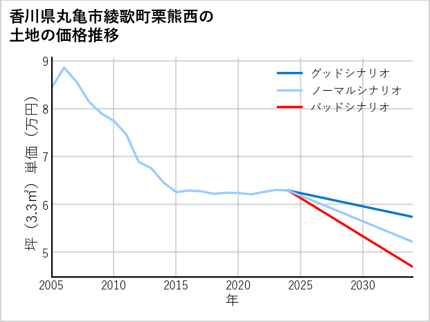 香川県丸亀市綾歌町栗熊西の土地価格推移