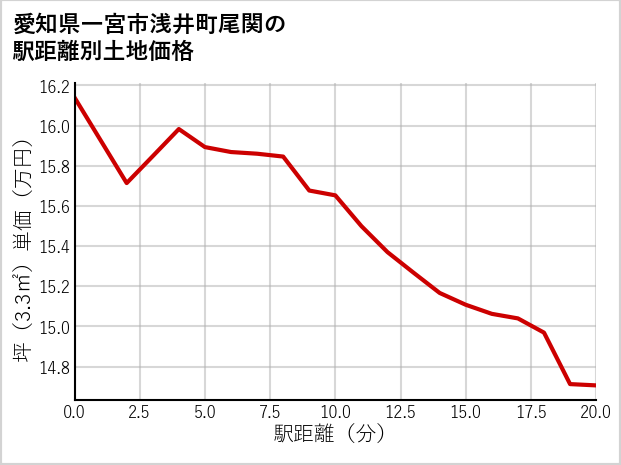 愛知県一宮市浅井町尾関の徒歩距離別の土地坪単価