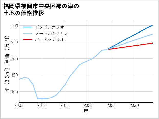福岡県福岡市中央区那の津の土地価格推移