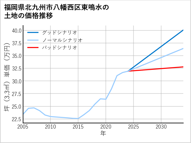 福岡県北九州市八幡西区東鳴水の土地価格推移