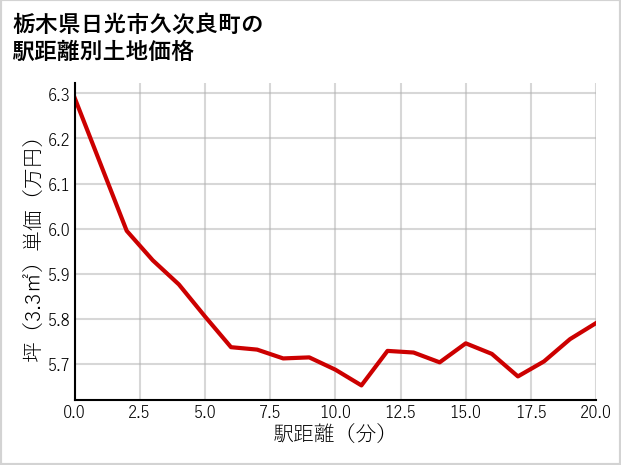 栃木県日光市久次良町の徒歩距離別の土地坪単価