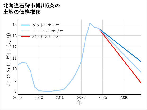 北海道石狩市樽川6条の土地価格推移