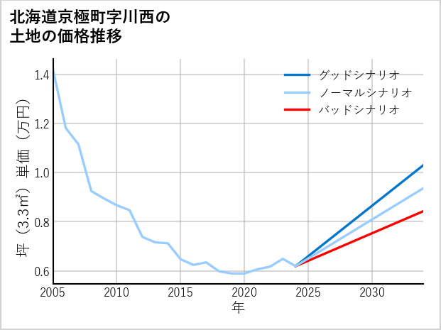 北海道京極町川西の土地価格推移