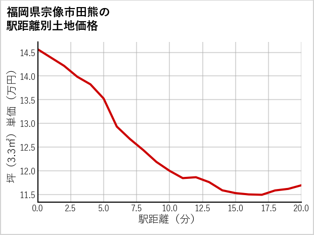 福岡県宗像市田熊の徒歩距離別の土地坪単価
