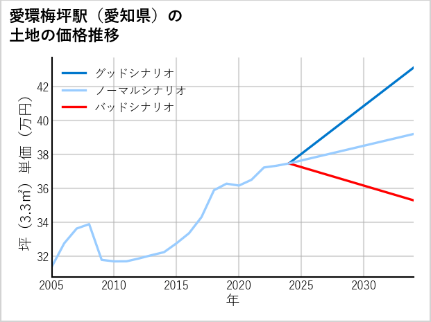 愛環梅坪駅（愛知県）の土地価格推移