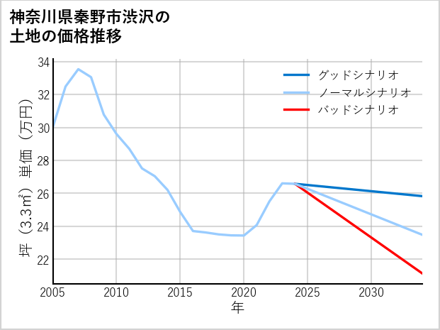 神奈川県秦野市渋沢の土地価格推移