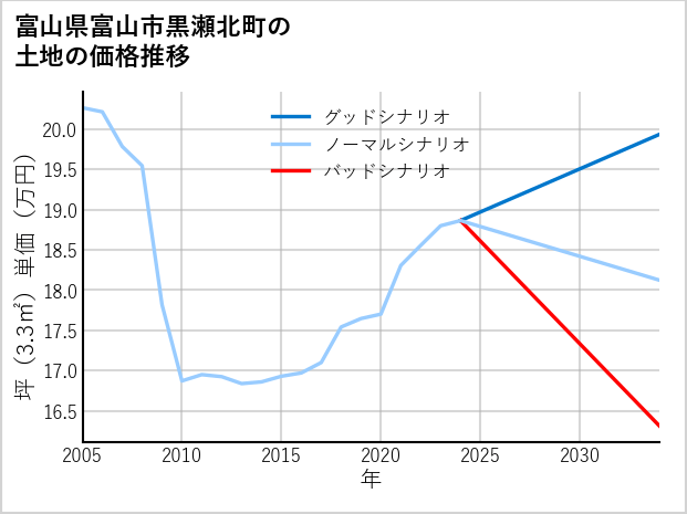 富山県富山市黒瀬北町の土地価格推移
