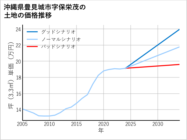 沖縄県豊見城市保栄茂の土地価格推移