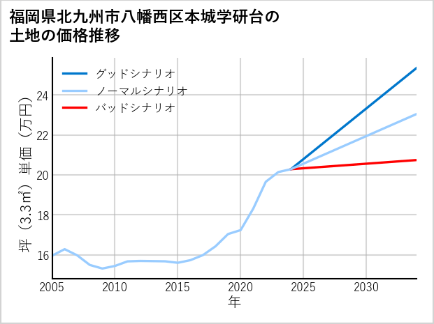 福岡県北九州市八幡西区本城学研台の土地価格推移