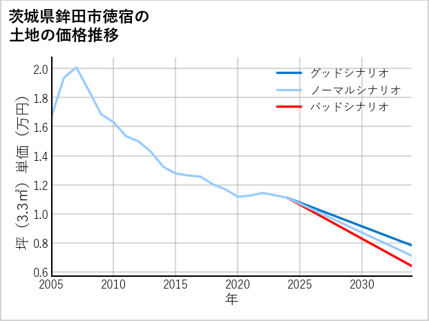 茨城県鉾田市徳宿の土地価格推移