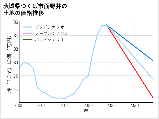 茨城県つくば市面野井の土地価格推移