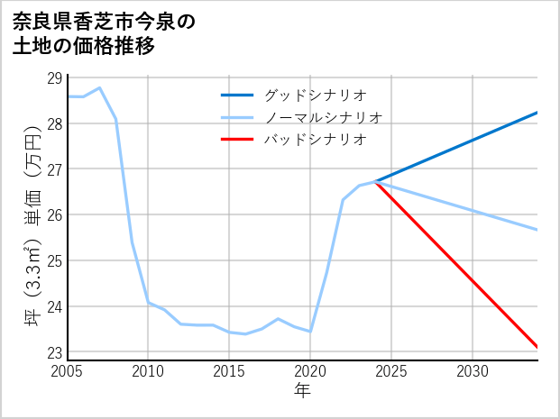 奈良県香芝市今泉の土地価格推移