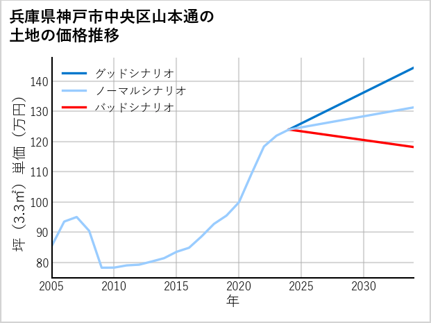 兵庫県神戸市中央区山本通の土地価格推移
