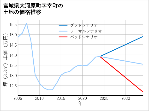 宮城県大河原町幸町の土地価格推移