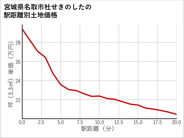 宮城県名取市杜せきのしたの徒歩距離別の土地坪単価