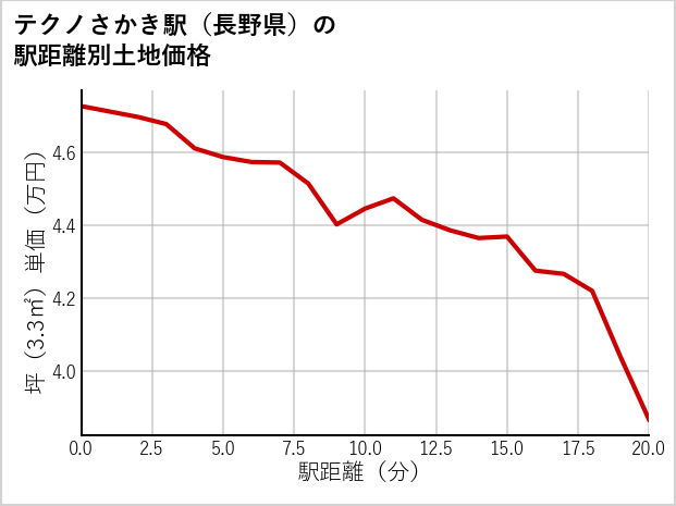 テクノさかき駅（長野県）の徒歩距離別の土地坪単価