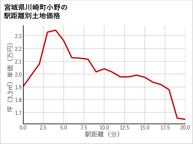 宮城県川崎町小野の徒歩距離別の土地坪単価
