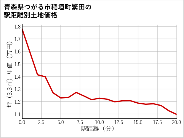 青森県つがる市稲垣町繁田の徒歩距離別の土地坪単価