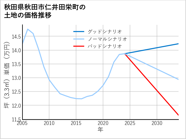 秋田県秋田市仁井田栄町の土地価格推移