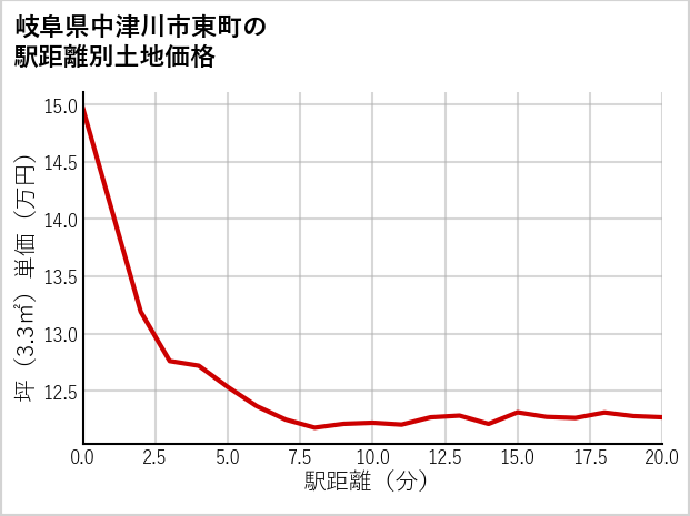岐阜県中津川市東町の徒歩距離別の土地坪単価
