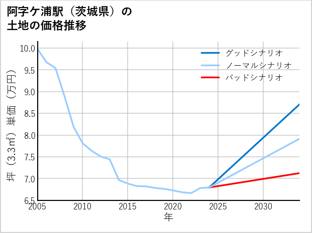 阿字ケ浦駅（茨城県）の土地価格推移