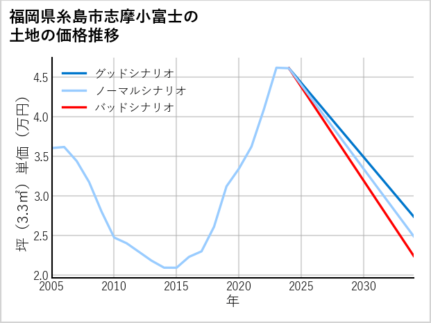 福岡県糸島市志摩小富士の土地価格推移