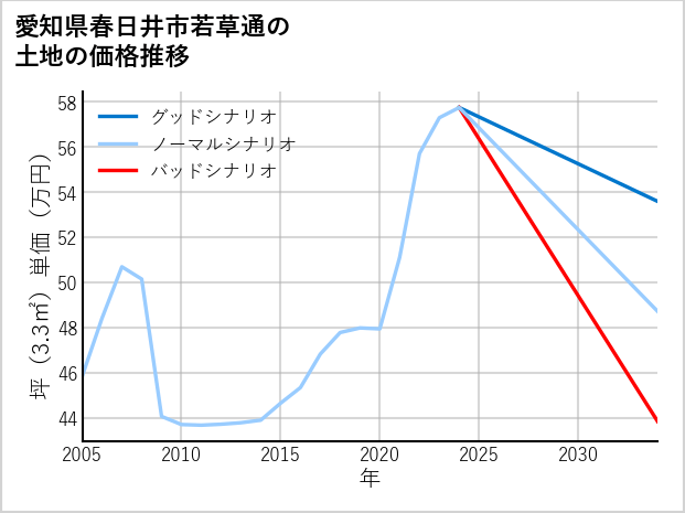 愛知県春日井市若草通の土地価格推移