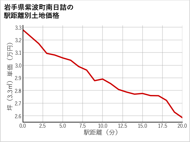 岩手県紫波町南日詰の徒歩距離別の土地坪単価