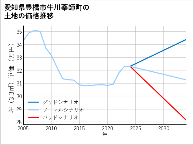 愛知県豊橋市牛川薬師町の土地価格推移