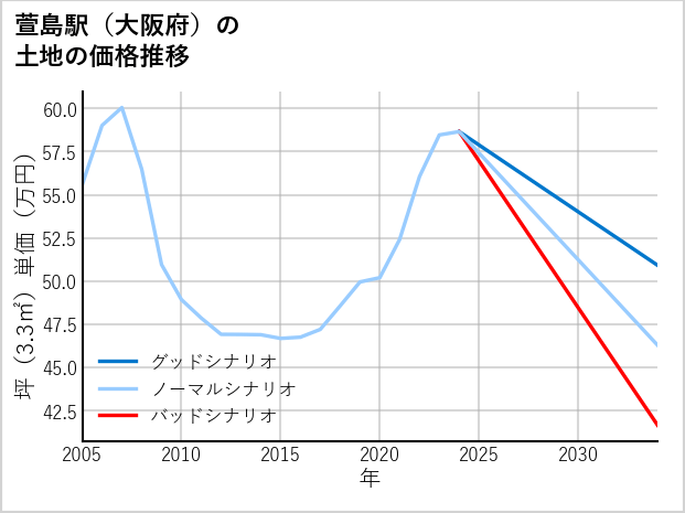 萱島駅（大阪府）の土地価格推移