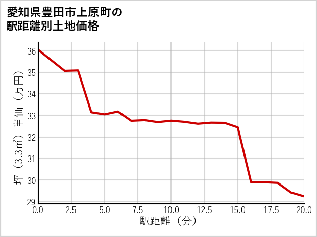 愛知県豊田市上原町の徒歩距離別の土地坪単価