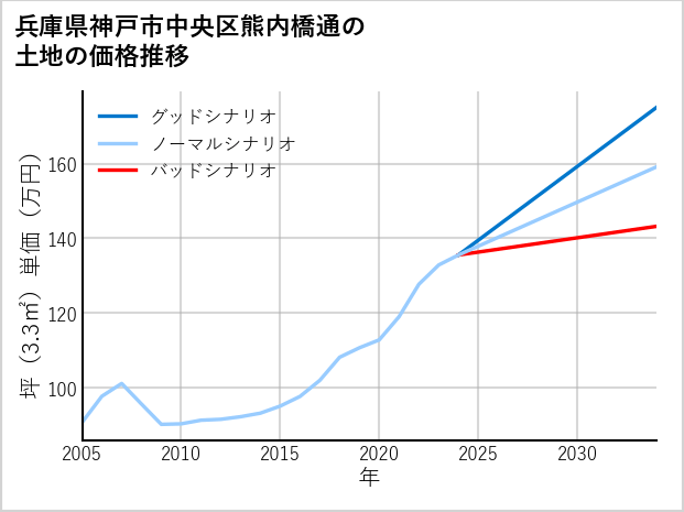 兵庫県神戸市中央区熊内橋通の土地価格推移
