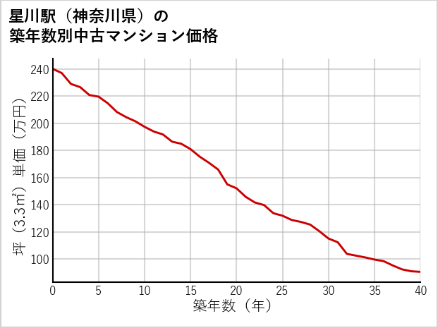 星川駅（神奈川県）の築年数別の中古マンション坪単価